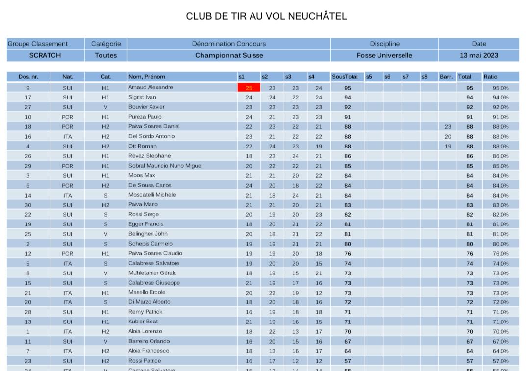 Alexandre Arnaud tir 1ère place Championnat Suisse fosse universelle Neuchâtel 2023 95 points ball trap