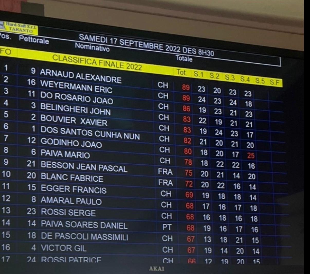 Alexandre Arnaud tir 1ère place Classifica Finale fosse olympique 2022 89 points ball trap